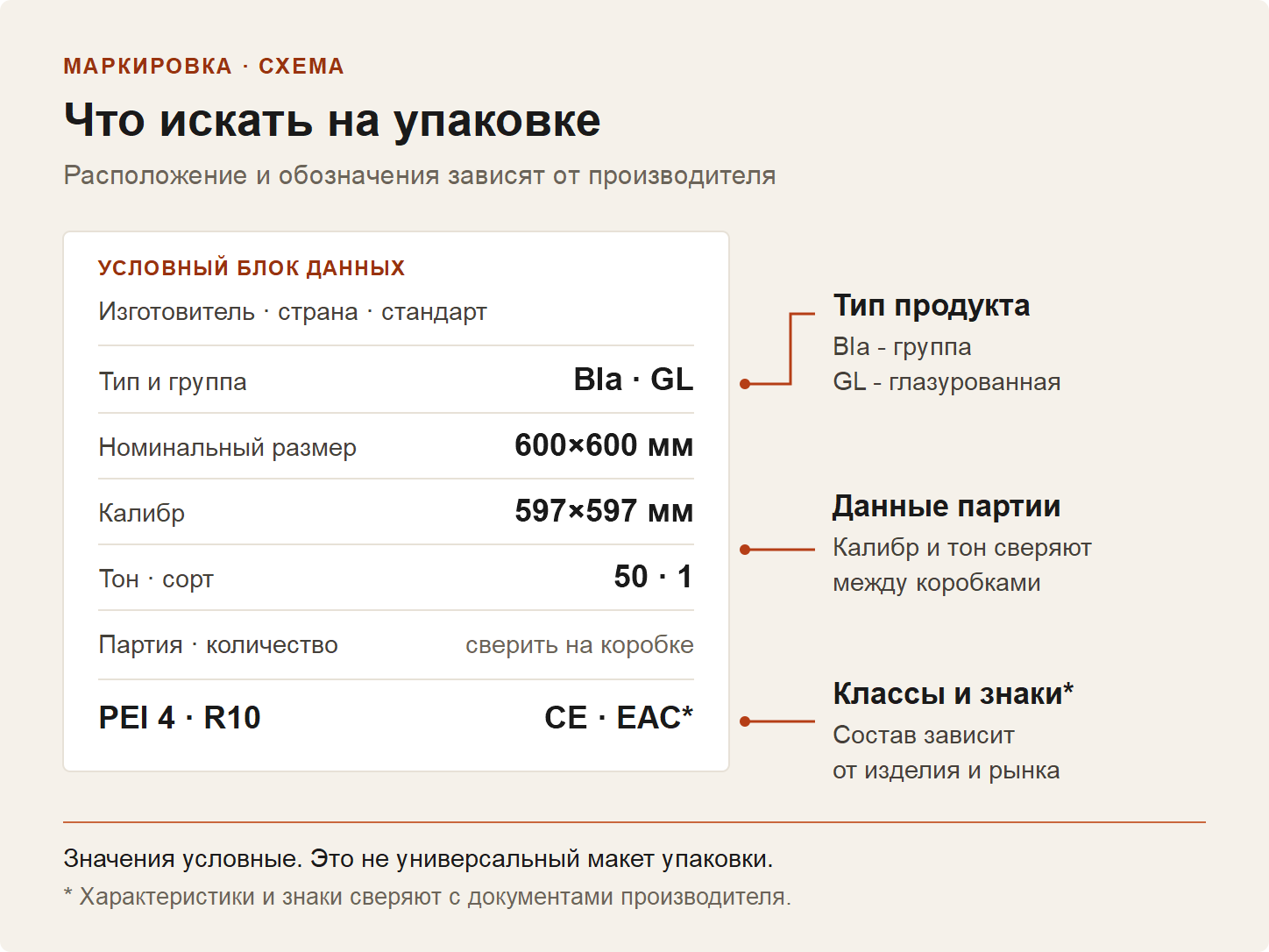 Схема маркировки плитки: условный блок данных с выносками - изготовитель, страна и стандарт, группа BIa GL, номинальный размер 600×600 мм и калибр 597×597 мм, тон и сорт, PEI 4 и R10, знаки CE и ЕАС